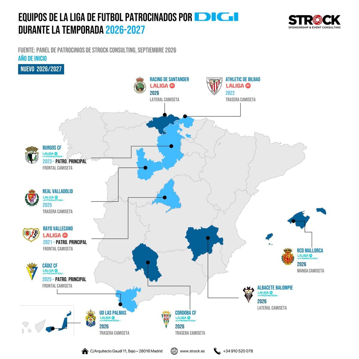 DIGI mantém aposta no futebol espanhol com 10 patrocínios, mas redistribui entre Primeira e Segunda — Strock Sponsorship & Event