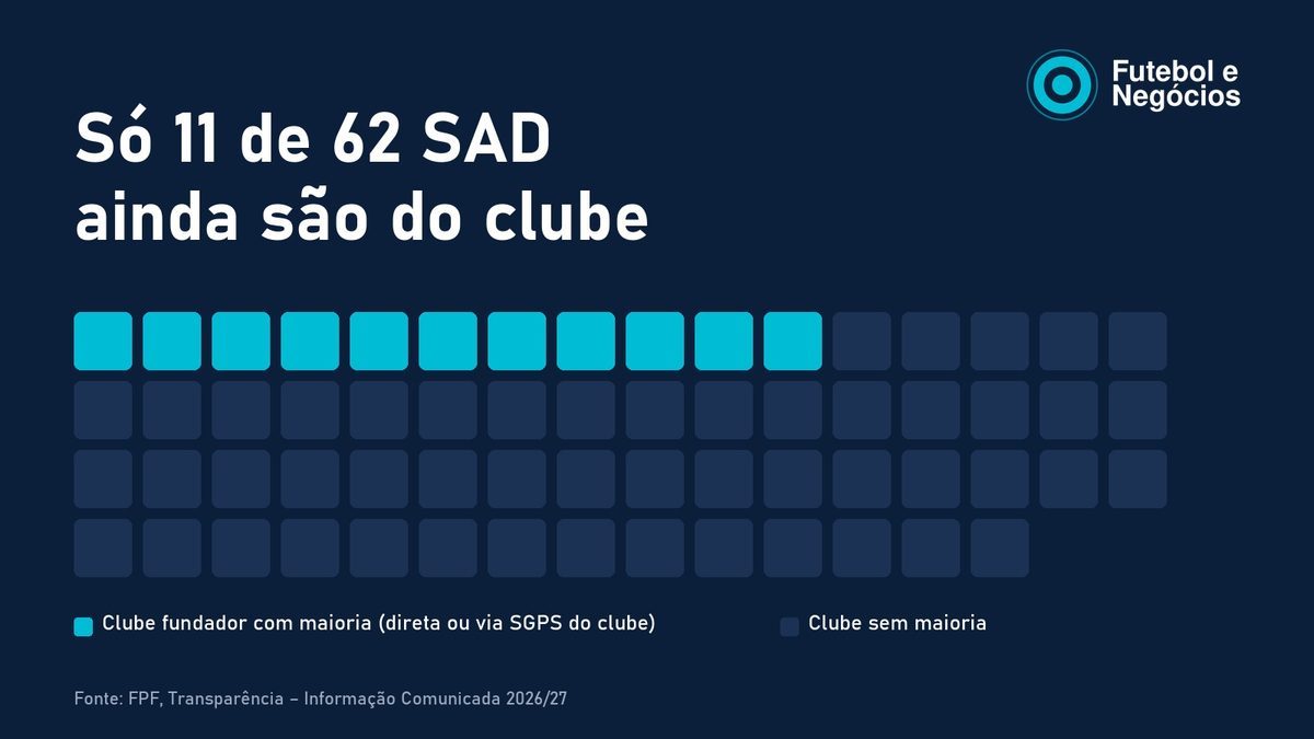 Só 11 de 62 SAD ainda são do clube — FPF — Transparência, Informação Comunicada 2026/27