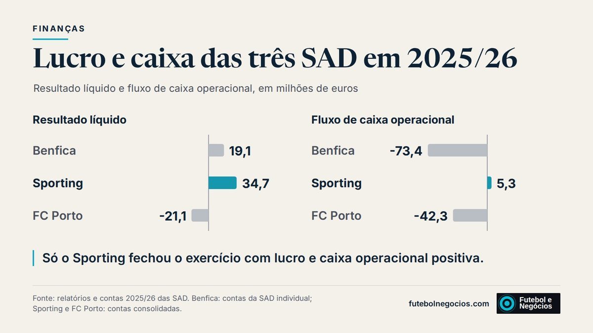 Contas de 2025/26: Sporting com o maior lucro, FC Porto com prejuízo e alerta do auditor — Relatórios e contas 2025/26 das três SAD