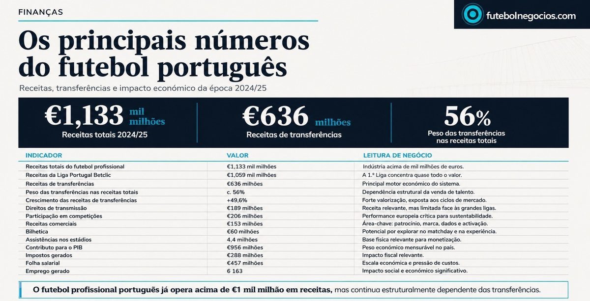 O Paradoxo do Futebol Português: Mil Milhões em Receitas, Mas Dependente de Transferências