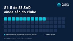 Só 11 de 62 SAD ainda são do clube