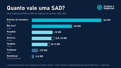 Quanto vale uma SAD em Portugal?