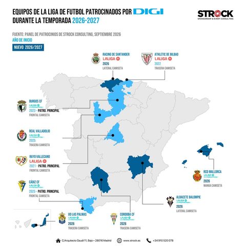 DIGI mantém aposta no futebol espanhol com 10 patrocínios, mas redistribui entre Primeira e Segunda — Strock Sponsorship & Event
