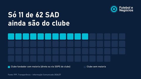 Só 11 de 62 SAD ainda são do clube — FPF — Transparência, Informação Comunicada 2026/27