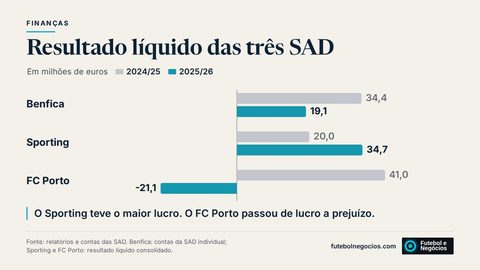 Contas de 2025/26: Sporting com o maior lucro, FC Porto com prejuízo e alerta do auditor — Relatórios e contas 2025/26 das três SAD