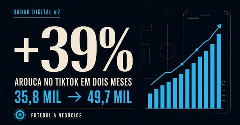 Arouca cresce 39% no TikTok em dois meses e o FC Porto lidera agosto — Radar Digital #2 — Futebol e Negócios