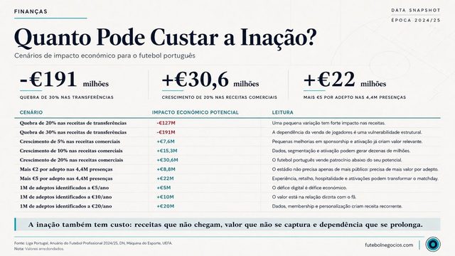 O Paradoxo do Futebol Português (Parte 2):