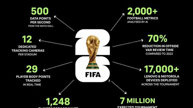 Mundial 2026: tecnologia redefine arbitragem, dados e operações — e abre novas frentes de negócio — Tanish Arora