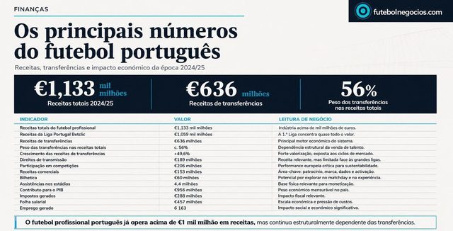 O Paradoxo do Futebol Português: Mil Milhões em Receitas, Mas Dependente de Transferências