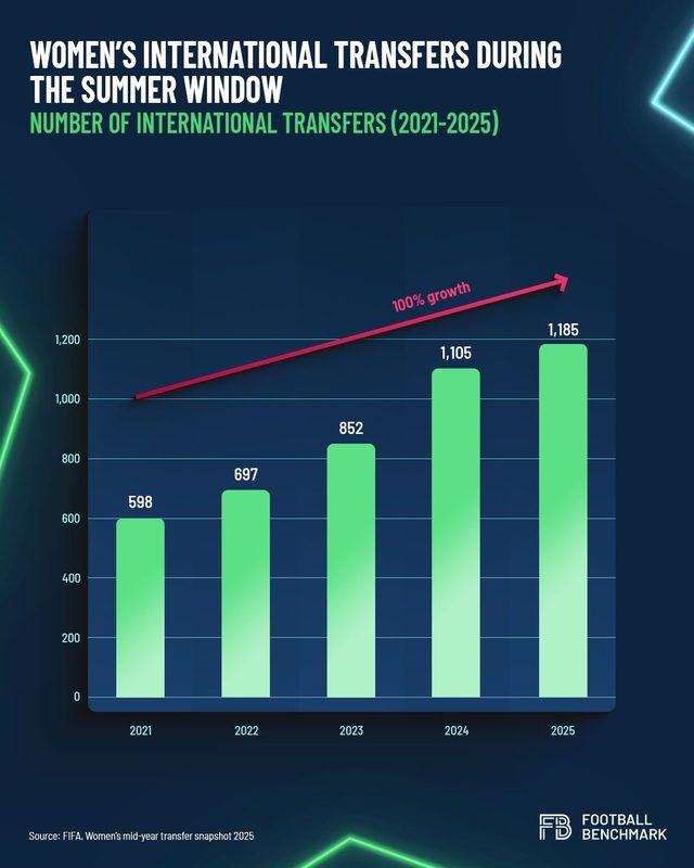 Mercado de transferências feminino acelera, mas concentração de gasto persiste — Football Benchmark