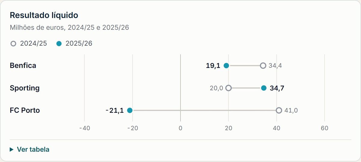 Resultado líquido. Resultado líquido 2024/25; 34,4; 20,0; 41,0; Resultado líquido 2025/26; 19,1; 34,7; -21,1; Rendimentos sem jogadores; 214,4; 187,7; 150,3; Resultado operacional sem jogadores; -15,0; 10,9; -29,7; Resultado com jogadores; 47,4; 39,8; 8,4; Resultado financeiro; -10,6; -15,0; -22,9; Fluxo de caixa operacional; -73,4; 5,3; -42,3