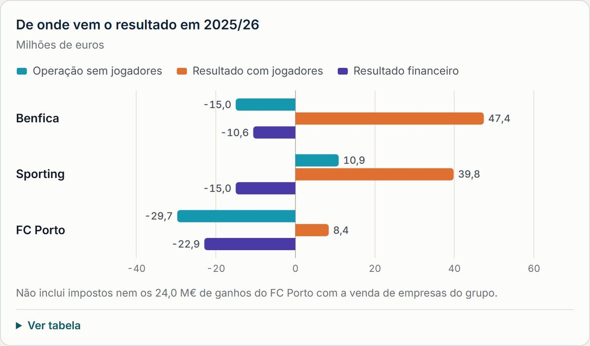 De onde vem o resultado em 2025/26. Resultado líquido 2024/25; 34,4; 20,0; 41,0; Resultado líquido 2025/26; 19,1; 34,7; -21,1; Rendimentos sem jogadores; 214,4; 187,7; 150,3; Resultado operacional sem jogadores; -15,0; 10,9; -29,7; Resultado com jogadores; 47,4; 39,8; 8,4; Resultado financeiro; -10,6; -15,0; -22,9; Fluxo de caixa operacional; -73,4; 5,3; -42,3
