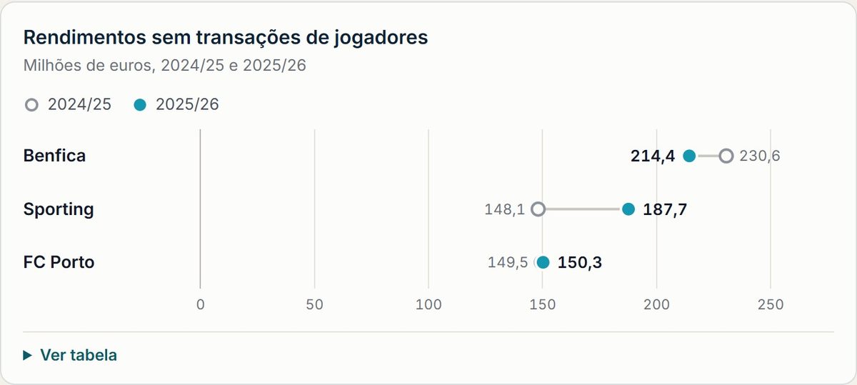 Rendimentos sem transações de jogadores. Benfica; 230,6; 214,4; -16,2; Sporting; 148,1; 187,7; +39,6; FC Porto; 149,5; 150,3; +0,7