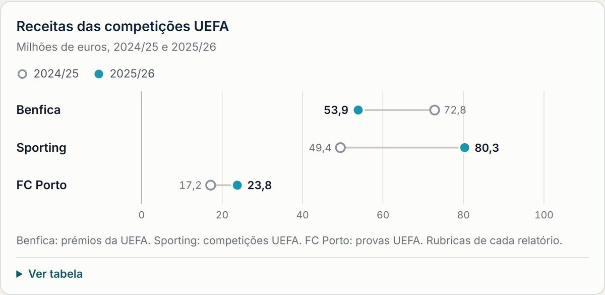 Receitas das competições UEFA. Benfica; 72,8; 53,9; Sporting; 49,4; 80,3; FC Porto; 17,2; 23,8