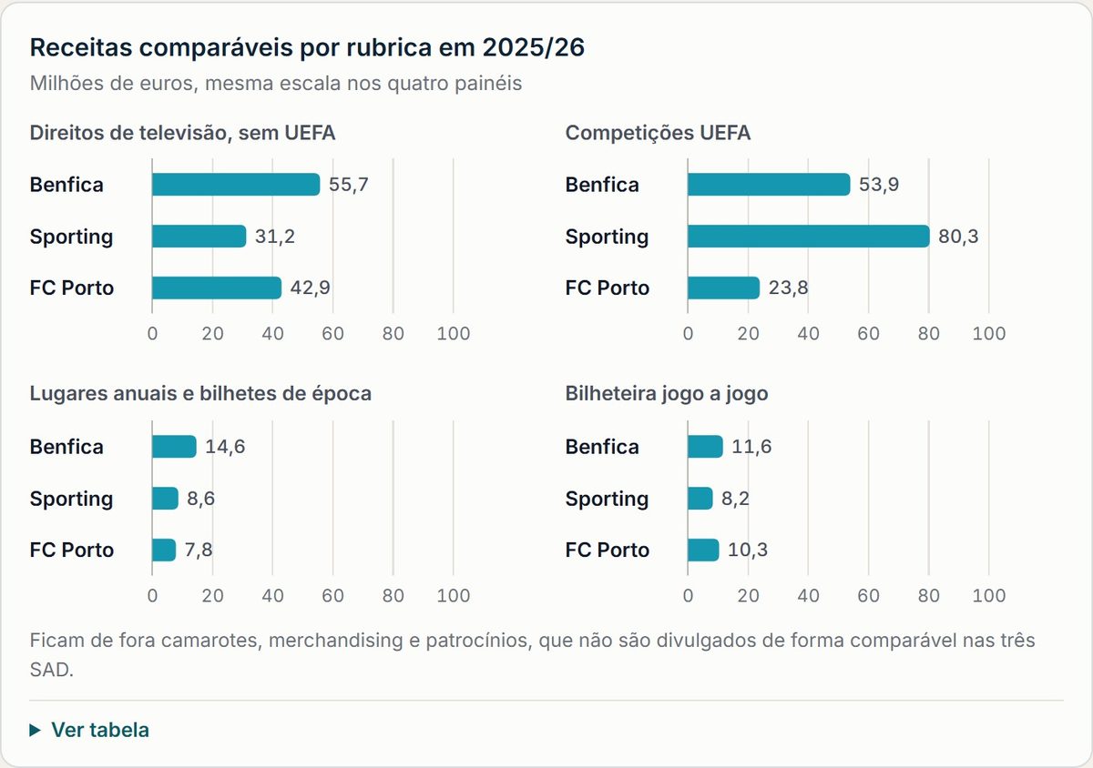 Receitas comparáveis por rubrica em 2025/26. Direitos de televisão, sem UEFA; 55,7; 31,2; 42,9; Competições UEFA; 53,9; 80,3; 23,8; Lugares anuais e bilhetes de época; 14,6; 8,6; 7,8; Bilheteira jogo a jogo; 11,6; 8,2; 10,3; Camarotes e lugares business; 18,0; 10,9; ND; Merchandising; ND; 16,1; 14,5; Patrocínios e publicidade; 25,0; 21,4; ND