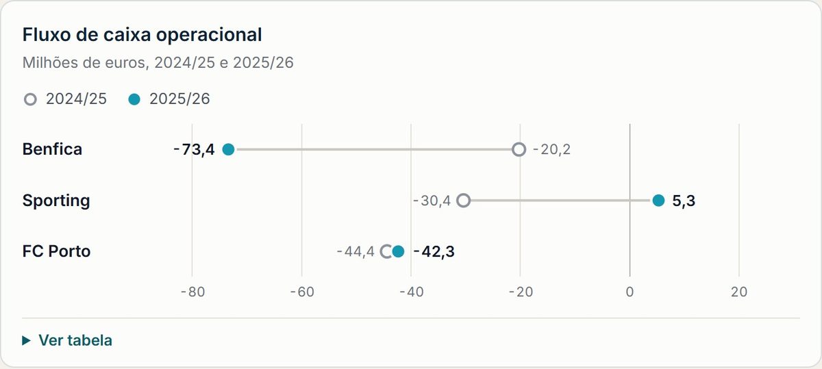 Fluxo de caixa operacional. Benfica; -20,2; -73,4; Sporting; -30,4; 5,3; FC Porto; -44,4; -42,3