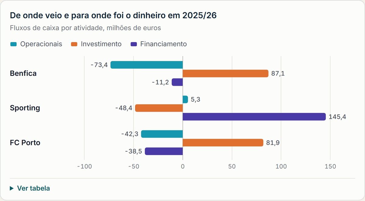 De onde veio e para onde foi o dinheiro em 2025/26. Atividades operacionais; -73,4; 5,3; -42,3; Atividades de investimento; 87,1; -48,4; 81,9; Atividades de financiamento; -11,2; 145,4; -38,5; Variação de caixa; 2,5; 102,3; 1,1; Caixa a 30 de junho; 8,9; 117,9; 19,5