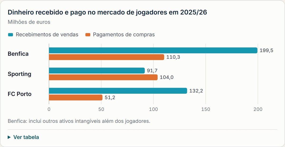 Dinheiro recebido e pago no mercado de jogadores em 2025/26. Resultado com jogadores; 47,4; 39,8; 8,4; Recebimentos de vendas; 199,5; 91,7; 132,2; Pagamentos de compras; 110,3; 104,0; 51,2; Recebimentos menos pagamentos; 89,1; -12,3; 81,0; Plantel no balanço, 2024/25; 131,2; 137,7; 118,9; Plantel no balanço, 2025/26; 164,0; 236,6; 162,9
