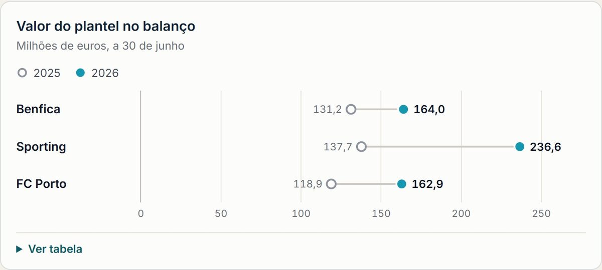 Valor do plantel no balanço. Resultado com jogadores; 47,4; 39,8; 8,4; Recebimentos de vendas; 199,5; 91,7; 132,2; Pagamentos de compras; 110,3; 104,0; 51,2; Recebimentos menos pagamentos; 89,1; -12,3; 81,0; Plantel no balanço, 2024/25; 131,2; 137,7; 118,9; Plantel no balanço, 2025/26; 164,0; 236,6; 162,9