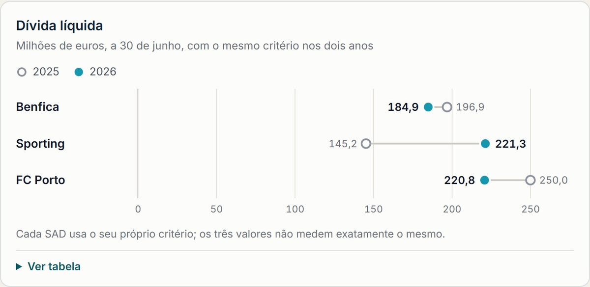 Dívida líquida. 30 de junho de 2026, valor divulgado; 184,9; 221,3; 220,8; 30 de junho de 2025, mesmo critério; 196,9; 145,2; 250,0; Variação; -12,0; +76,0; -29,2; Em relação às receitas sem jogadores; 0,86x; 1,18x; 1,47x