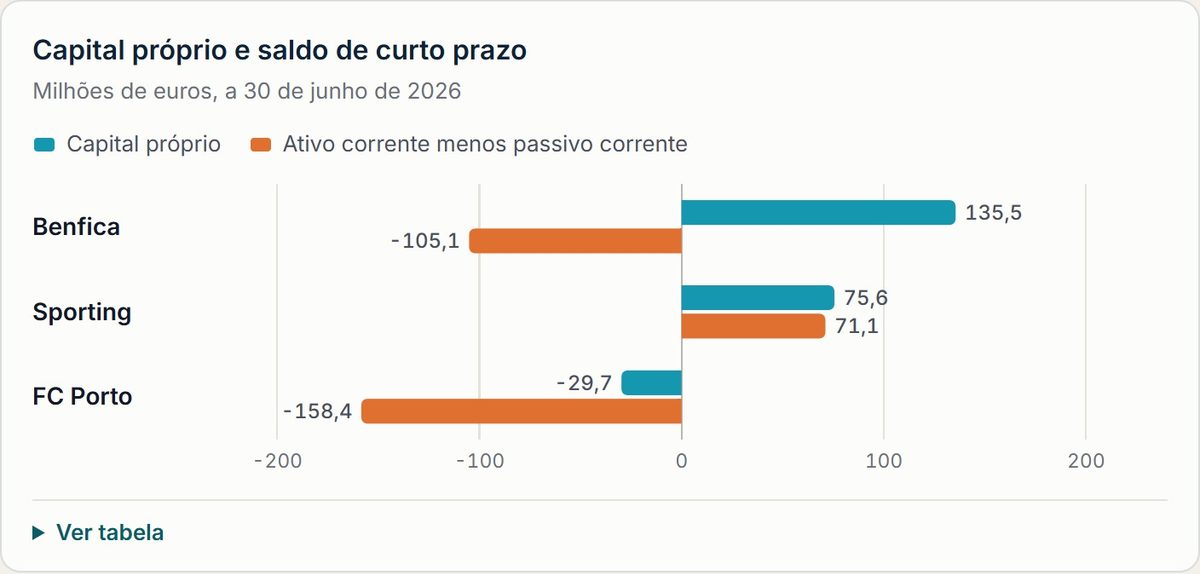 Capital próprio e saldo de curto prazo. Capital próprio; 135,5; 75,6; -29,7; Ativo corrente menos passivo corrente; -105,1; 71,1; -158,4; Ativo corrente / passivo corrente; 0,60x; 1,38x; 0,41x