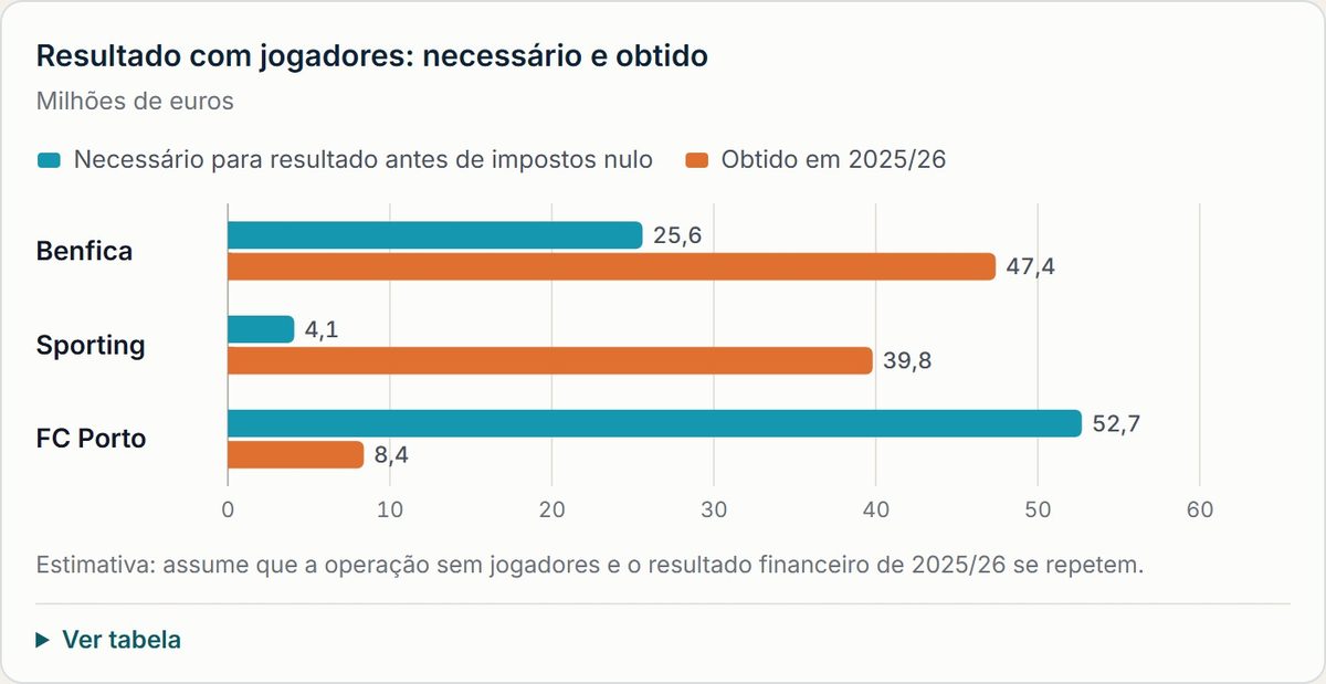 Resultado com jogadores: necessário e obtido. Resultado com jogadores necessário; 25,6; 4,1; 52,7; Resultado com jogadores em 2025/26; 47,4; 39,8; 8,4