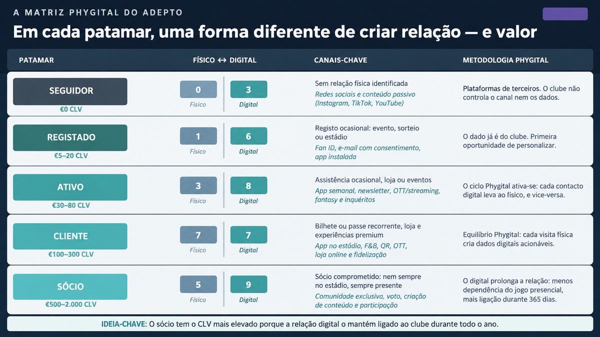 A matriz Phygital do adepto: patamares, equilíbrio físico-digital, canais-chave e valor relacional