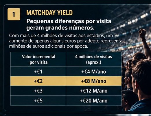 Matchday Yield: cenários ilustrativos de receita incremental por visita ao estádio.