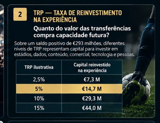 TRP: cenários ilustrativos de reinvestimento de um saldo positivo de €293 milhões.